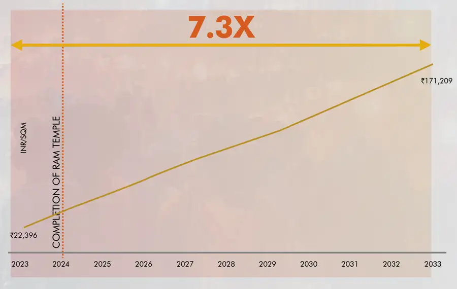 Lodha Ayodhya Lodha Ayodhya