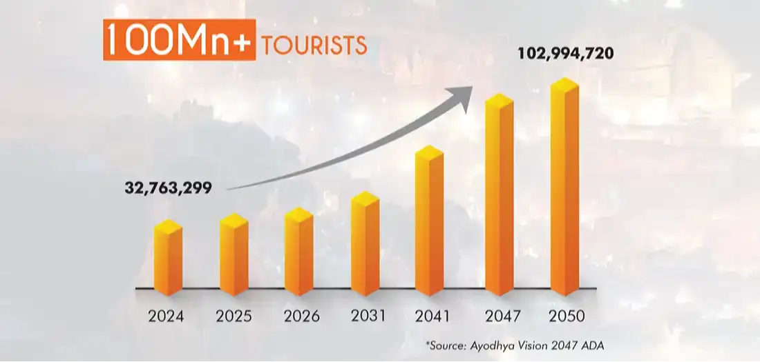 Abhinandan Lodha Hoabl Ayodhya Abhinandan Lodha Hoabl Ayodhya